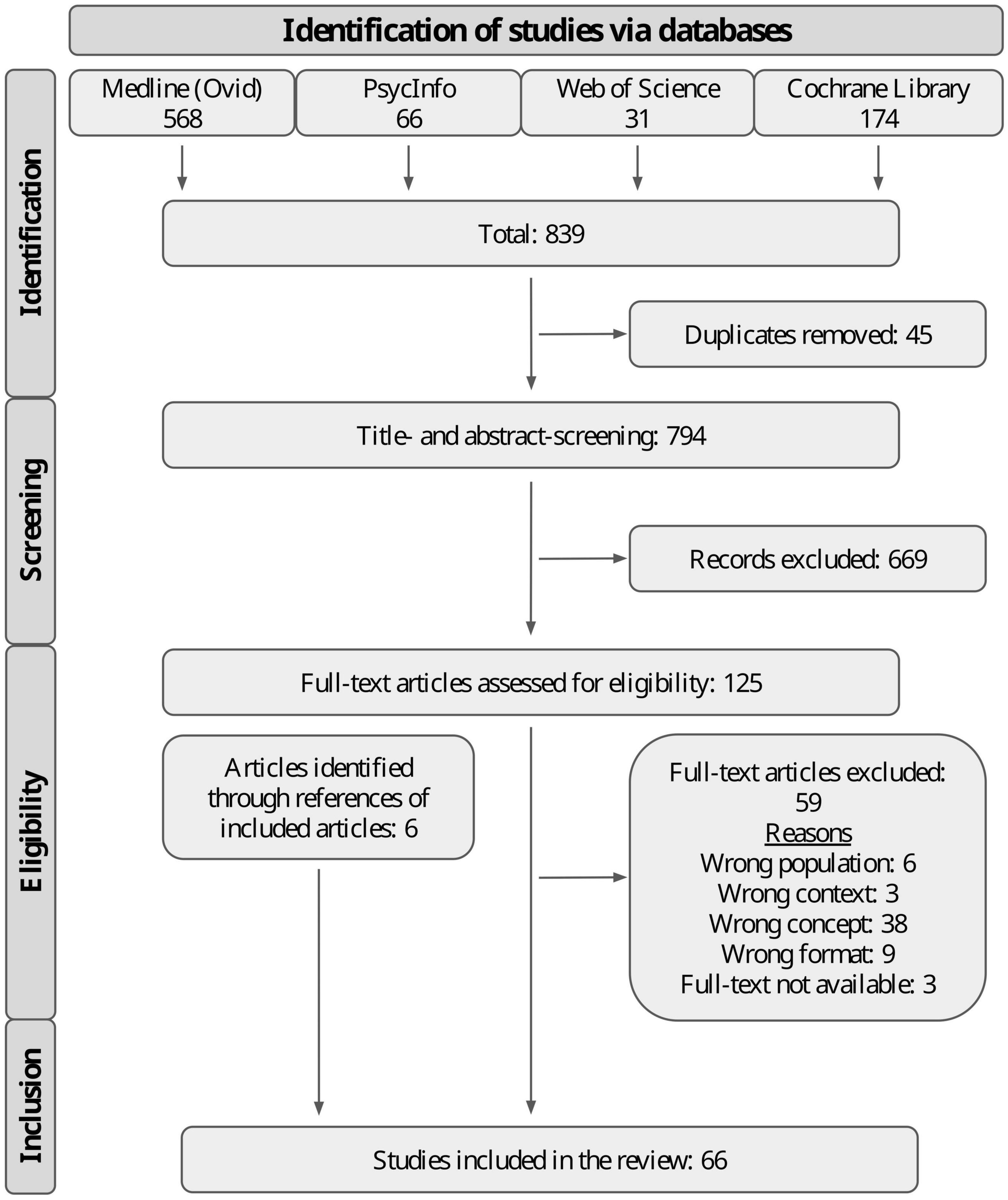 Identifying patients with psychosocial problems in general practice: A scoping review